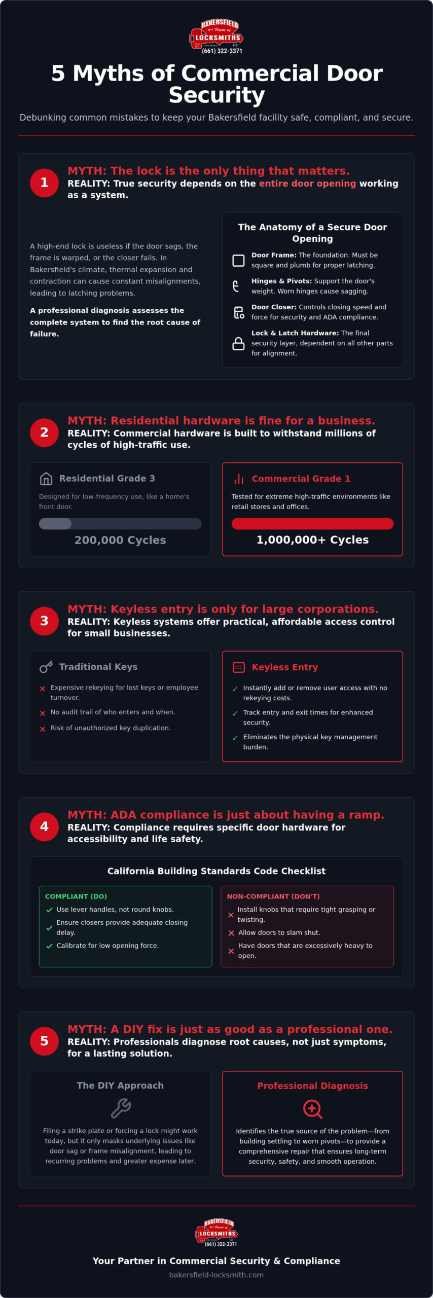 Commercial Door Security Hardware in Bakersfield: 5 Myths Debunked 1 Commercial Door Security Hardware in Bakersfield: 5 Myths Debunked
