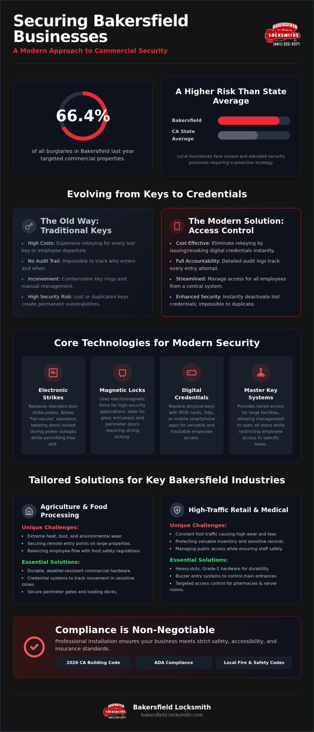 Commercial Locksmith Bakersfield: A Strategic Guide to Facility Security in 2026
